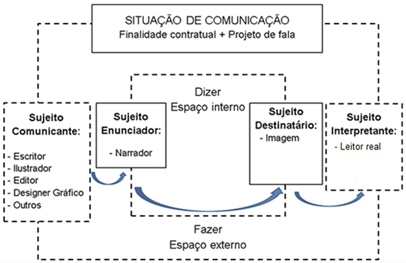 Dispositivo de encenação da linguagem no contrato de comunicação instaurado pelo livro infantil, adaptado de Charaudeau (2008, p.77)

