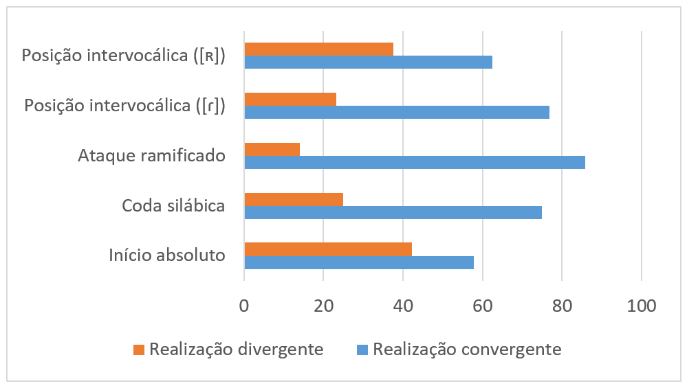Aprendentes com LMFr: realizações convergentes e divergentes (%)