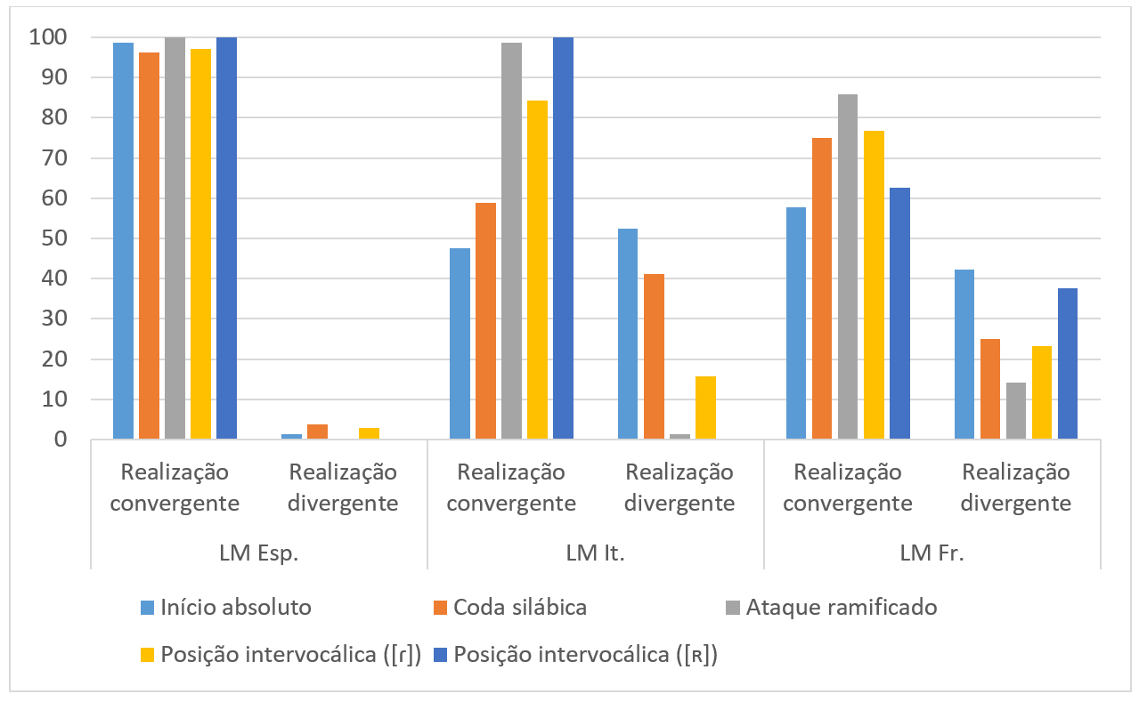 Realização dos róticos: ocorrências convergentes e divergentes por LM e contexto (%)