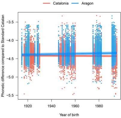 Figure 6. Interaction between the speakers’ year and region of birth using standard Catalan as a reference