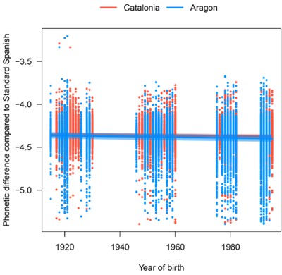 Figure 7. Interaction between the speakers’ year and region of birth using standard Spanish as a reference