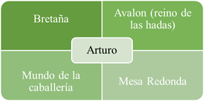 Figura 7. Cuadro sobre elementos de la materia artúrica