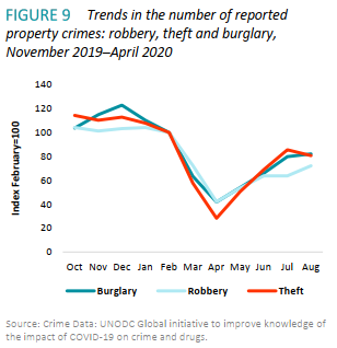 Figura 1. Tendencia en el nº de delitos contra la propiedad (2019-2020).