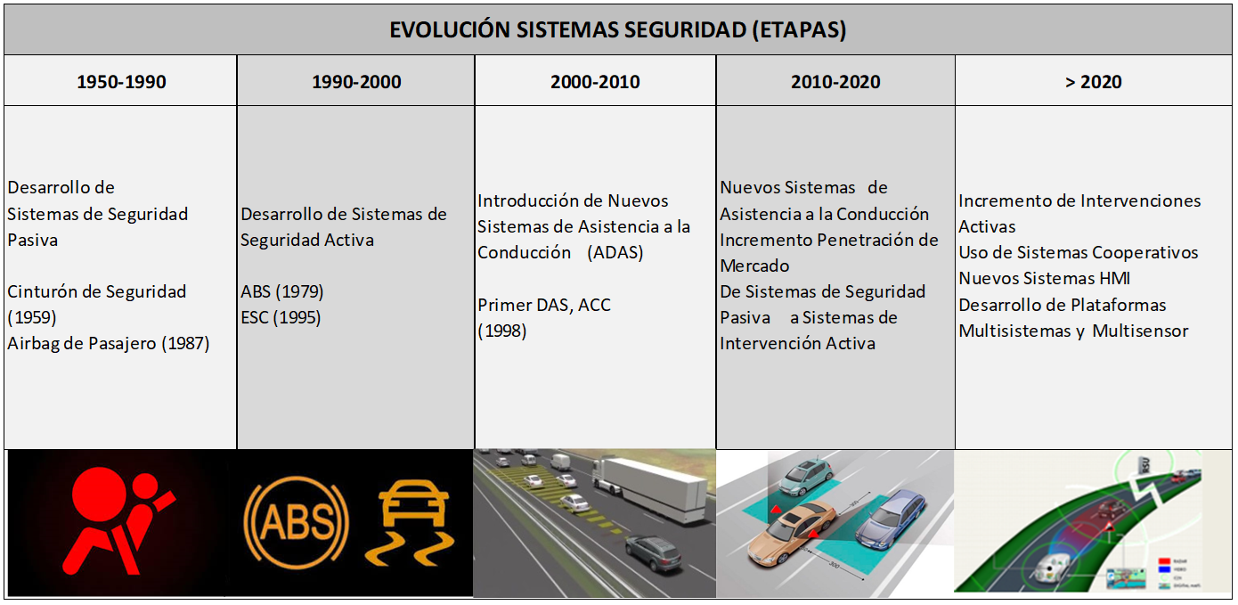 Evolución sistemas de seguridad de los vehículos.