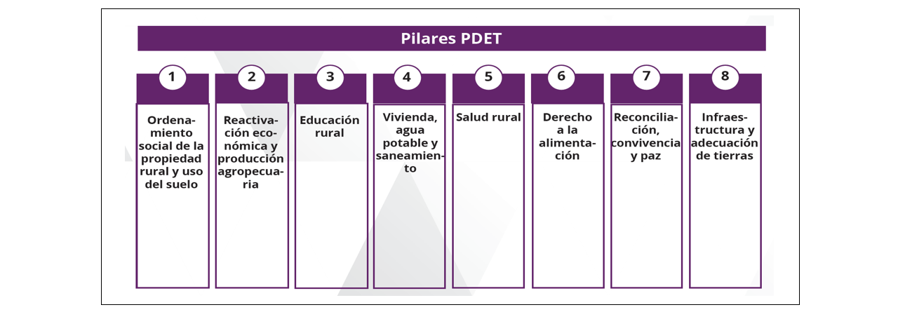 Nota: Principales pilares sobre los que se asientan las reformas sociales, económicas y de infraestructuras de los Planes de Desarrollo de Enfoque Territorial (PDET).