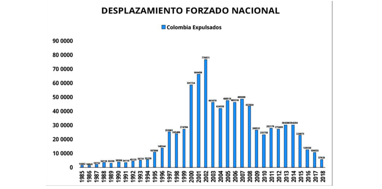 Nota: Datos por año del número de desplazados forzados en Colombia.