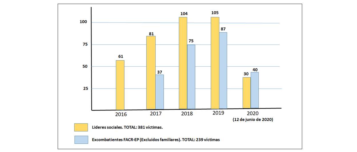 Nota: Evolución de las víctimas entre líderes sociales y excombatientes FARC-EP en el periodo 2016-2020. En la columna vertical se muestra el número de víctimas y en la horizontal los años.