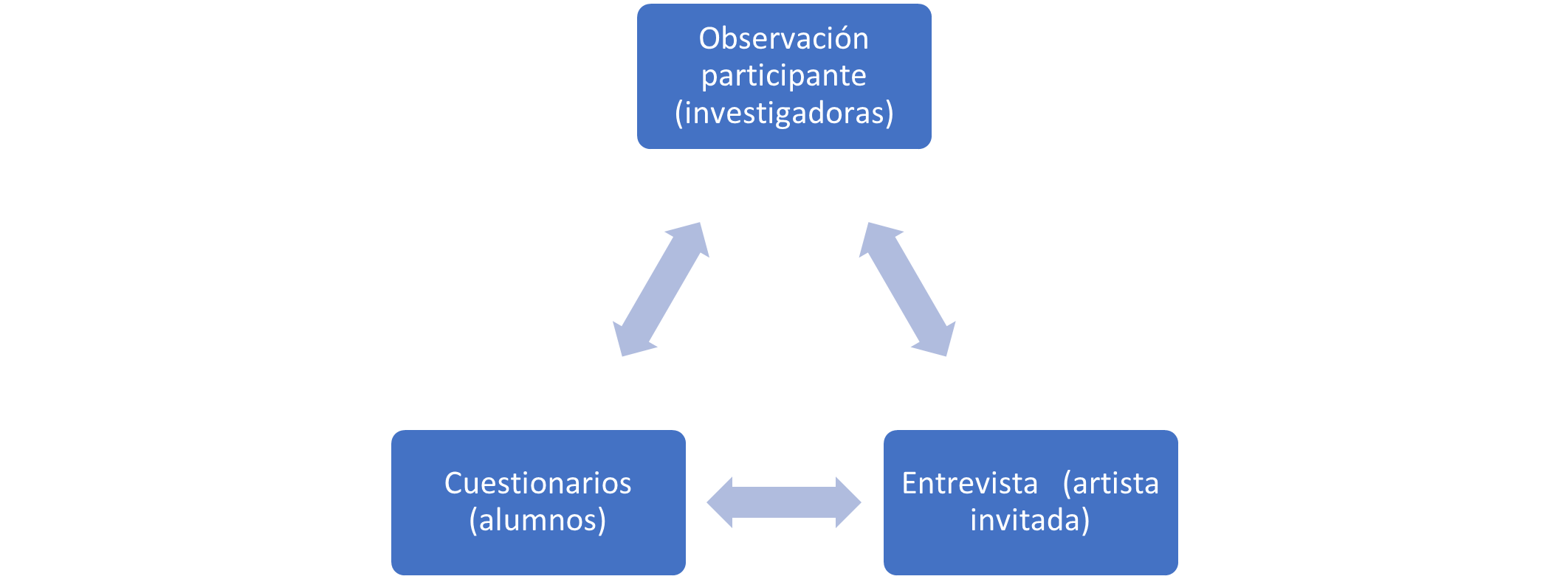 Figura 1. Triangulación
