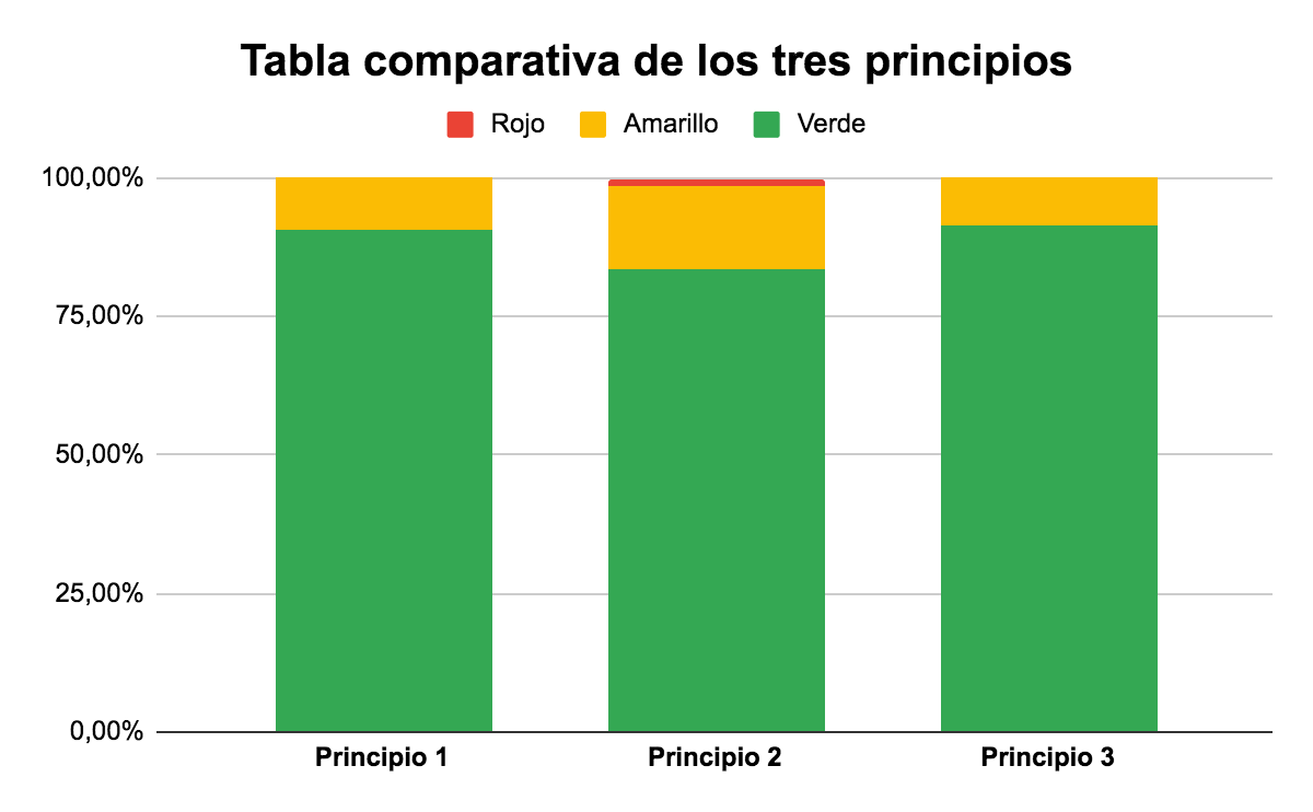 Figura 3. Gráfica comparativa alumnado de los tres principios. Tercer ciclo iterativo