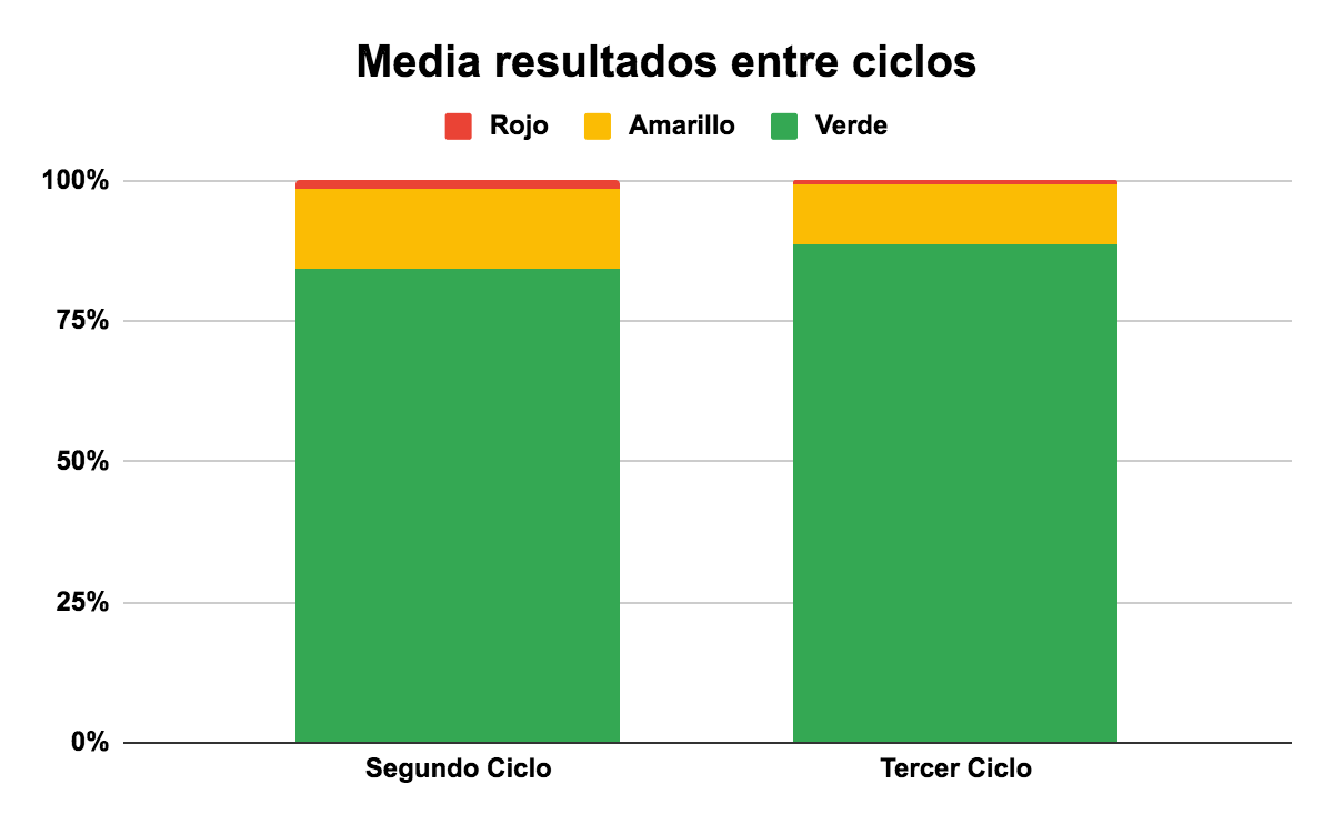 Figura 4. Media de los resultados del alumnado entre el ciclo iterativo dos y tres