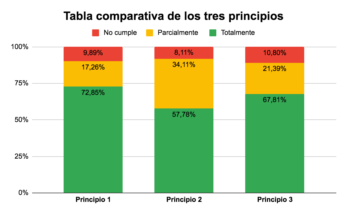 Figura 5. Gráfica comparativa docentes de los tres principios. Segundo ciclo iterativo