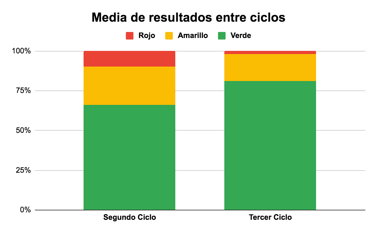 Figura 7. Media de los resultados docentes entre los ciclos iterativos dos y tres