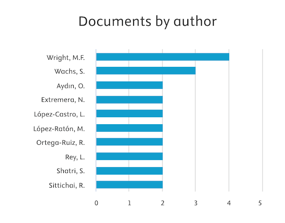 Figura 2. Artículos por autor del binomio ciberbullying-tecnologías.