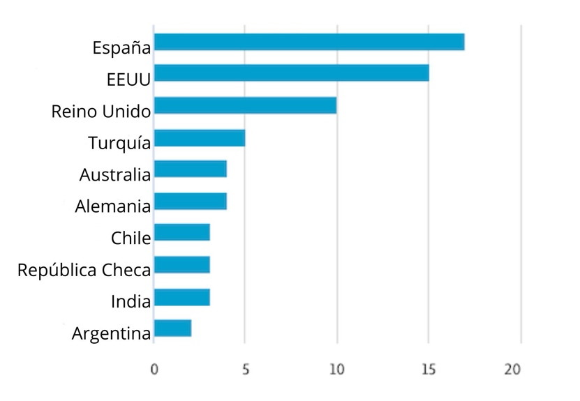 Figura 4. Artículos por afiliación del binomio ciberbullying-tecnologías