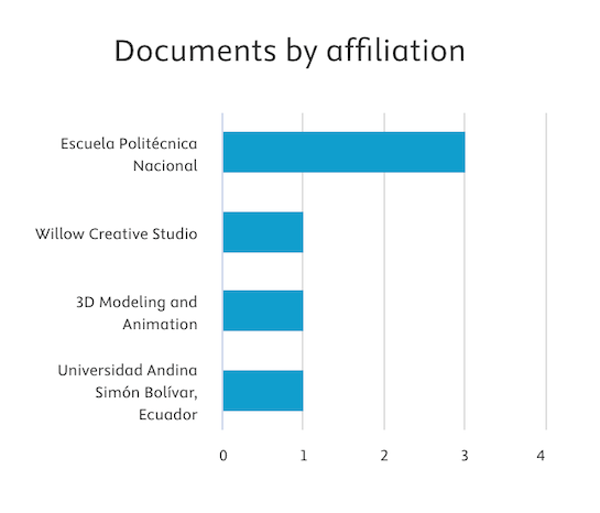 Figura 7. Artículos por afiliación del binomio ciberbullying-DUA.