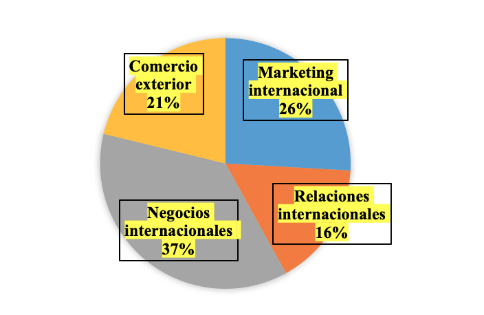 Carrera preferida para continuar los estudios universitarios