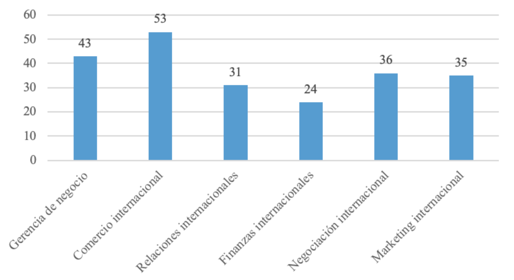 &Aacute;rea de estudio en la que le interesar&iacute;a desarrollarse profesionalmente con la Carrera de Negocios Internacionales, modalidad en l&iacute;nea