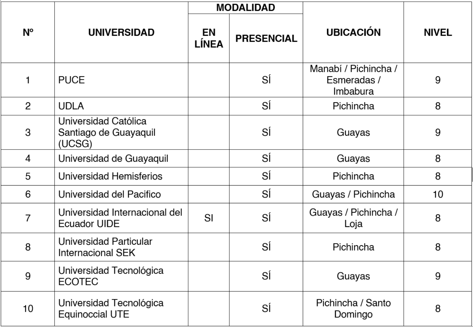 Oferta acad&eacute;mica de la carrera de negocios internacionales en Ecuador, por modalidad al 2020