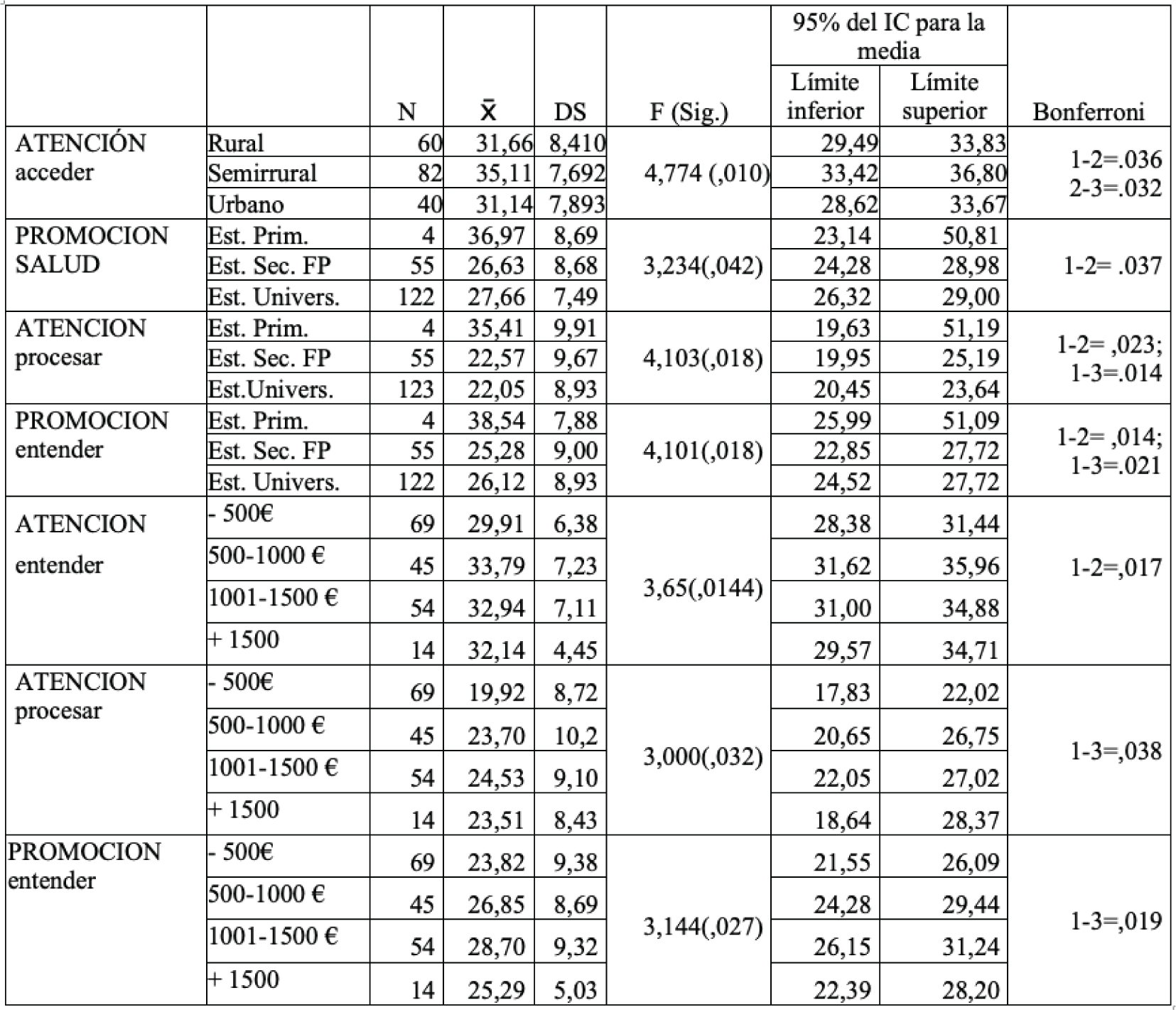C&aacute;lculo de ANOVA para cada dimensi&oacute;n y capacidad en funci&oacute;n de las variables polit&oacute;micas sociodemogr&aacute;ficas