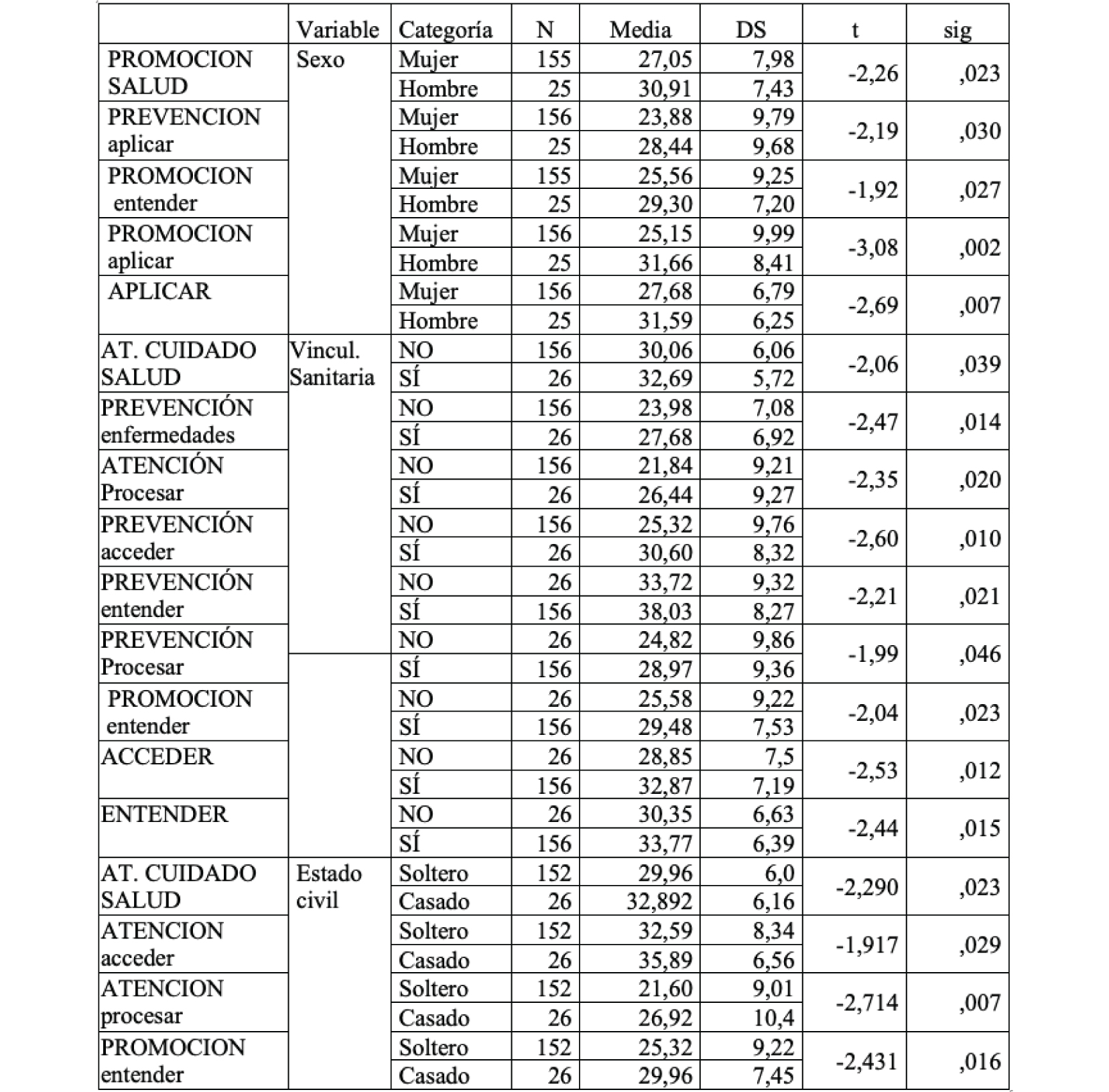 C&aacute;lculo de t de Student para cada dimensi&oacute;n y capacidad en funci&oacute;n de las variables dicot&oacute;micas