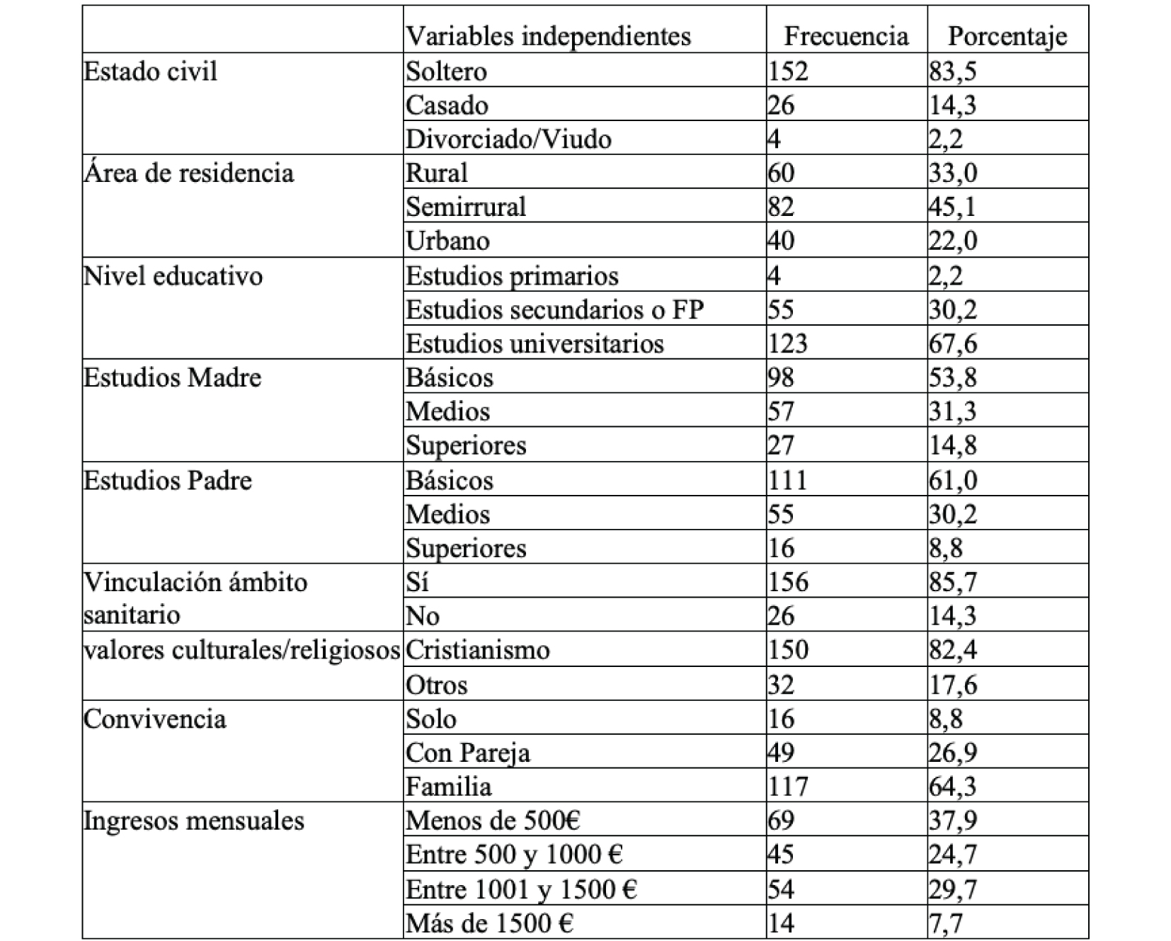 Descriptivos del perfil sociodemogr&aacute;fico de los monitores de tiempo libre