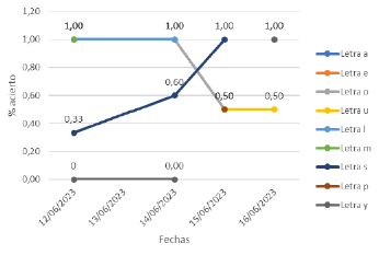 Figura 9. Evolución de la tasa de acierto de un alumno o alumna del estudio.