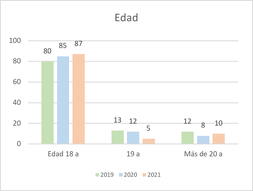 Figura 3. Edad