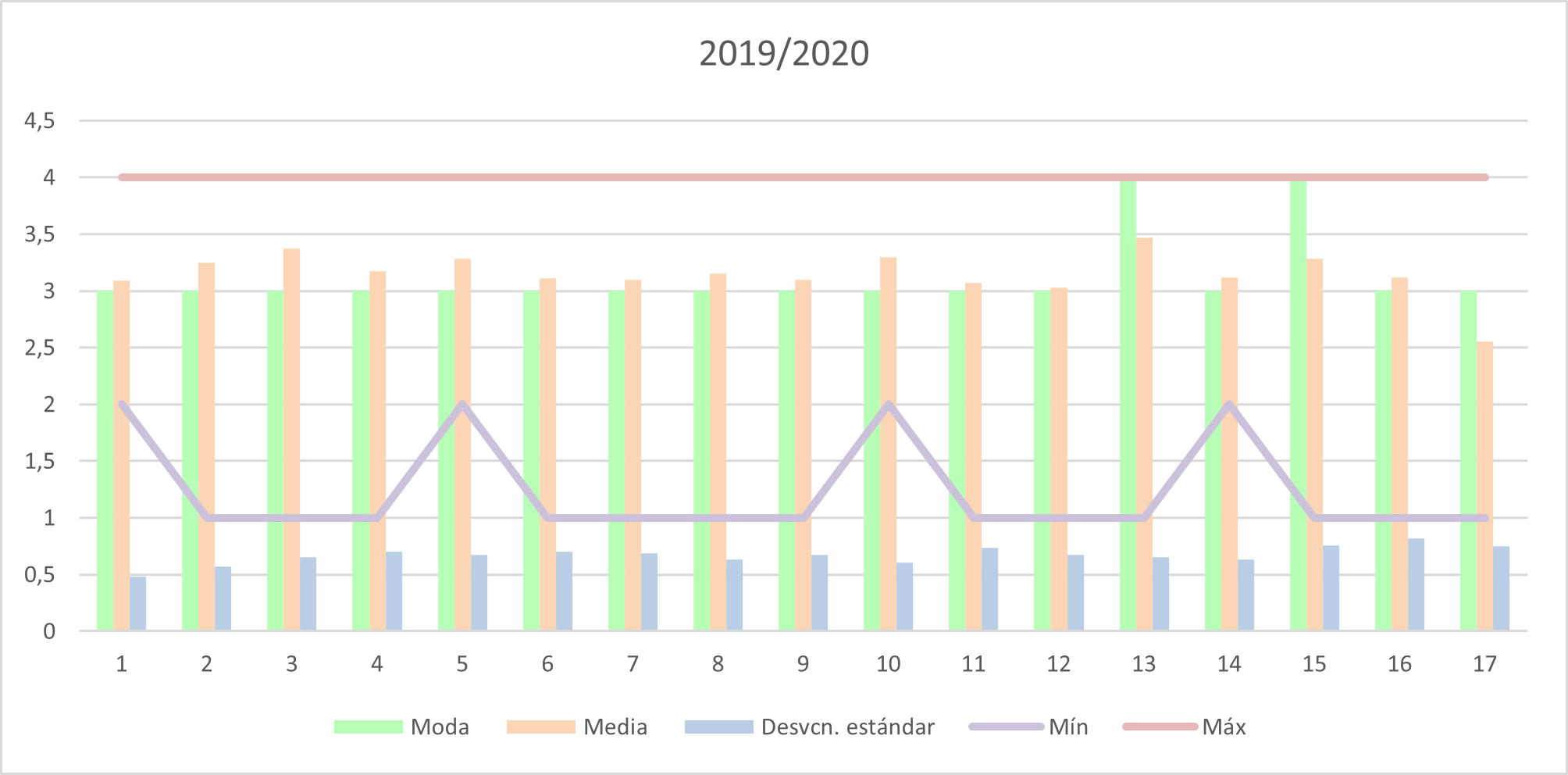 Figura 5. Datos curso 2019/2020