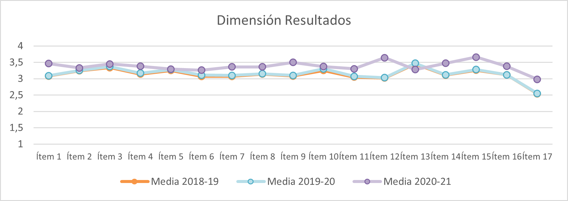 Figura 7. Evolución del valor de la media en la dimensión resultados