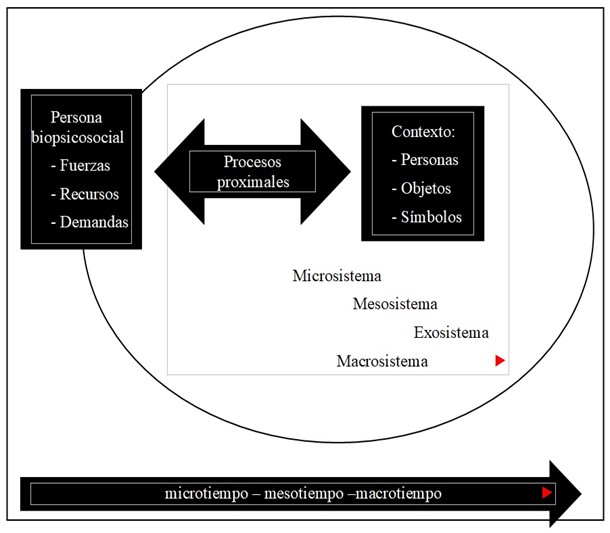 Figura 1. Elementos del modelo PPCT