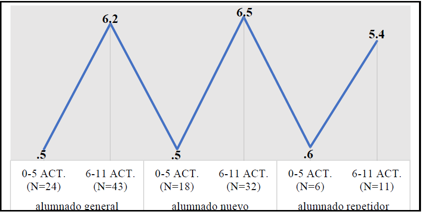 Figura 10. Nota media según el número de actividades y el perfil del alumnado.