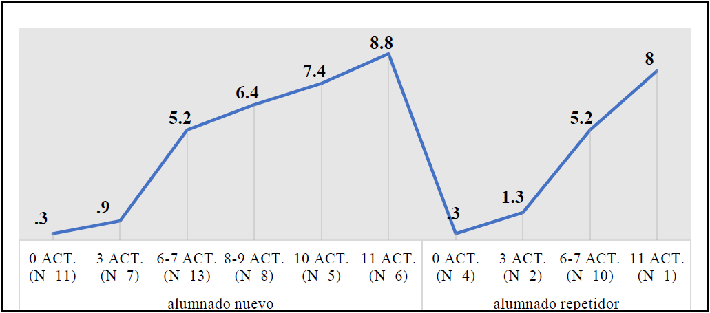 Figura 11. Nota media del alumnado nuevo y repetidor según el número de actividades.