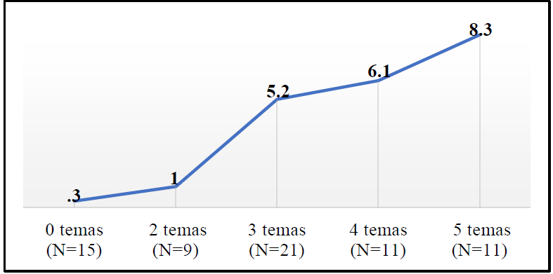 Figura 12 Nota media según el número de temas trabajados con las actividades.