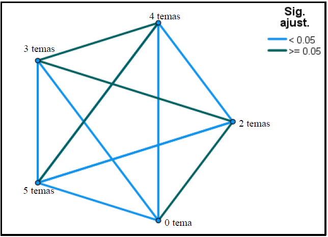 Figura 13. Comparaciones múltiples de las notas medias según los temas trabajados. Fuente: elaboración propia.