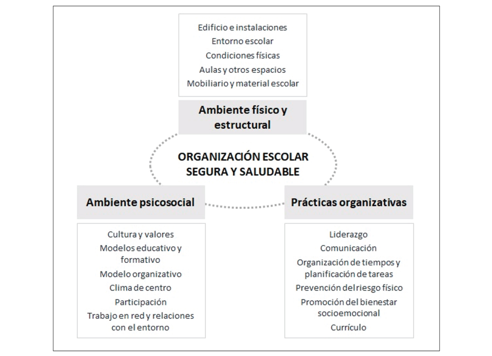 Modelo de la organización escolar segura y saludable (Gairín y Díaz-Vicario, 2019, p. 3)