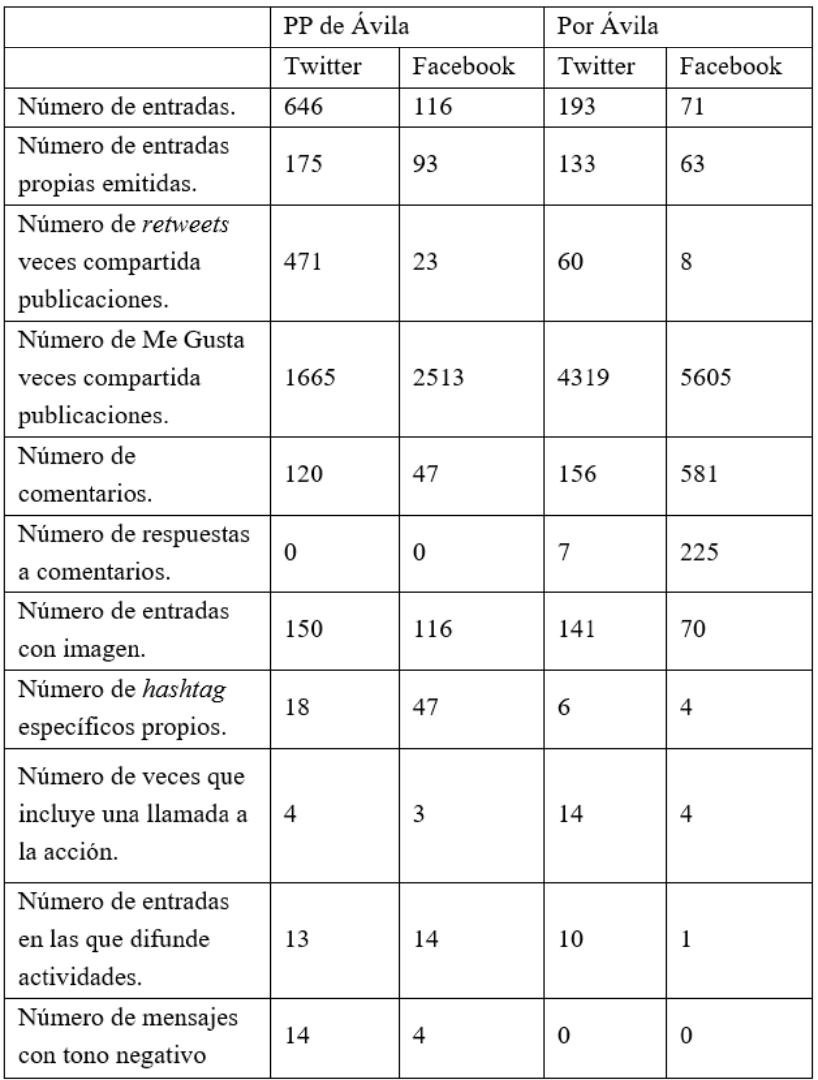 Resultados campaña preelectoral (del 2 de abril al 9 de mayo de 2019). Partido Popular Ávila y Por Ávila