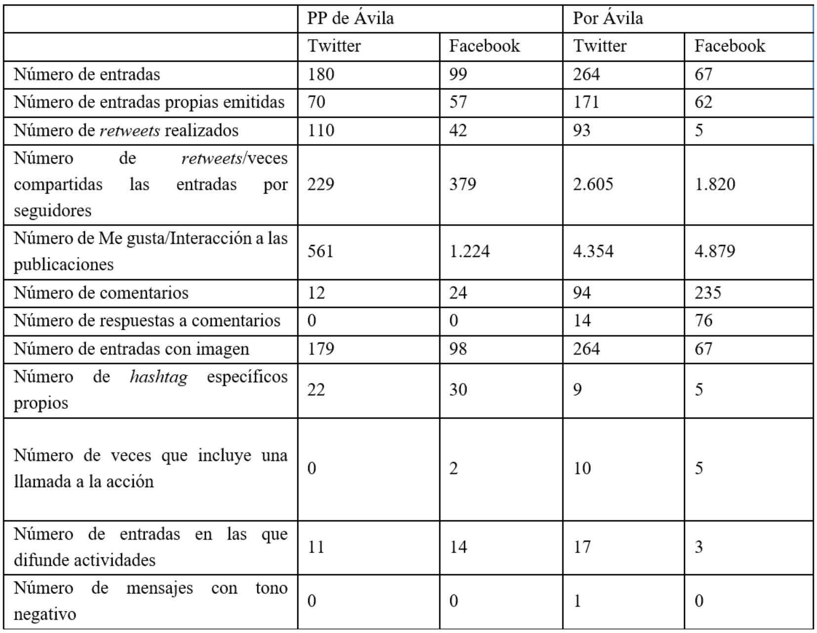 Resultados campaña electoral (del 10 de mayo al 24 de mayo de 2019). PP y Por Ávila