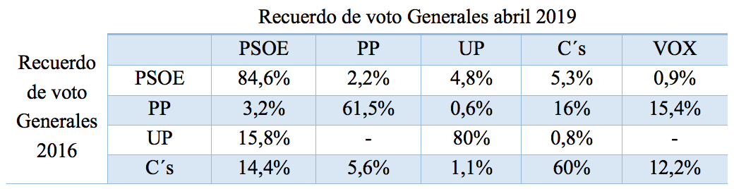 Transferencia de voto elecciones generales 2016-abril 2019