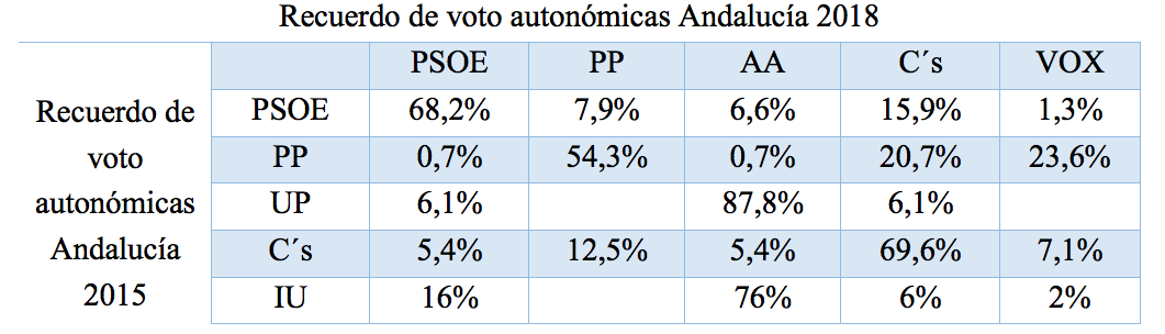 Transferencia de voto elecciones autonómicas andaluzas 2018 hacia VOX procedentes de otras formaciones