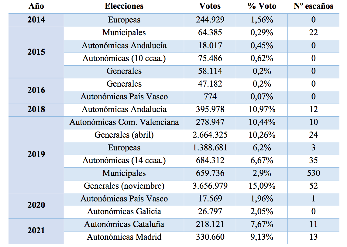 Resultados electorales de VOX (2014-2021)