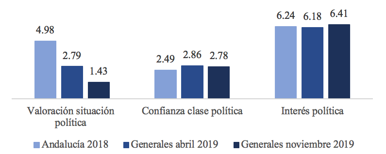 Visión de la política española (0-10)