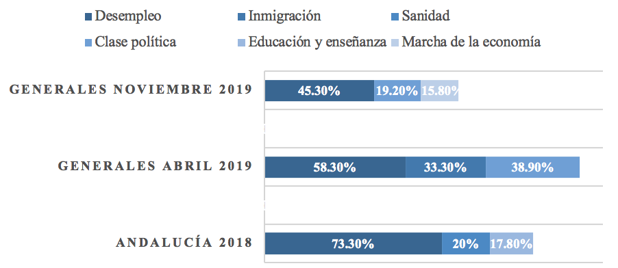 Principales problemas de España/Andalucía según votantes VOX