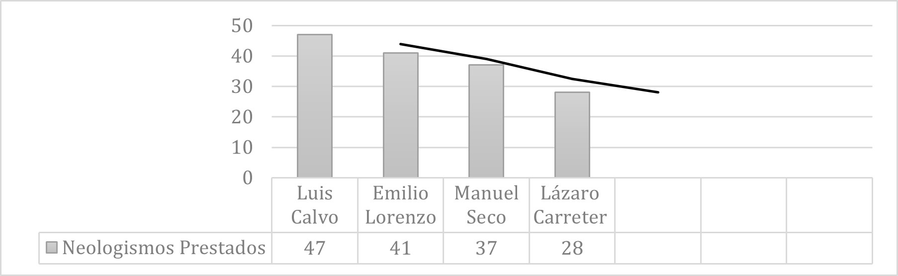 Gráfico 1. Representación de préstamos por columnista