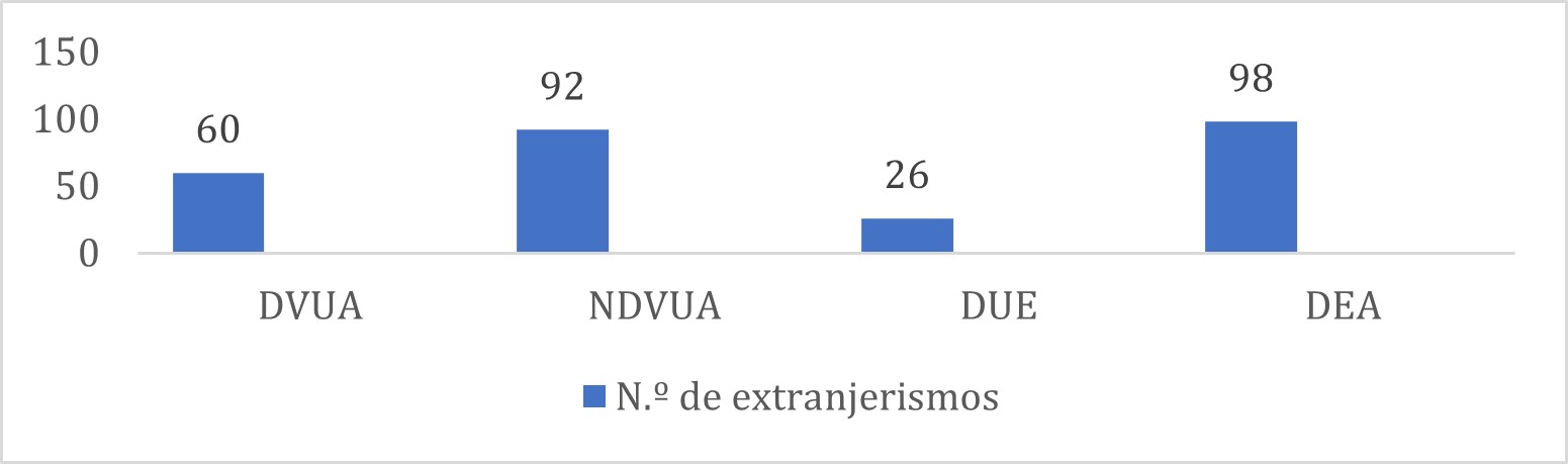 Gráfico 2. N.º de extranjerismos extraídos de CSL por diccionario