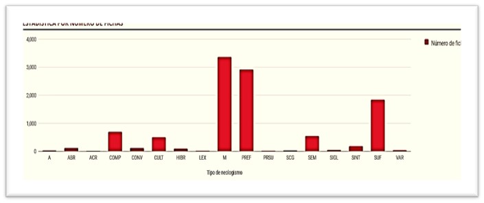 Gráfico 3. Tipos de neologismos en el periodo 1989-1992