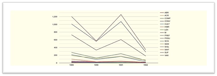 Gráfico 4. Evolución de tipos de neologismos por año (1989-1992)