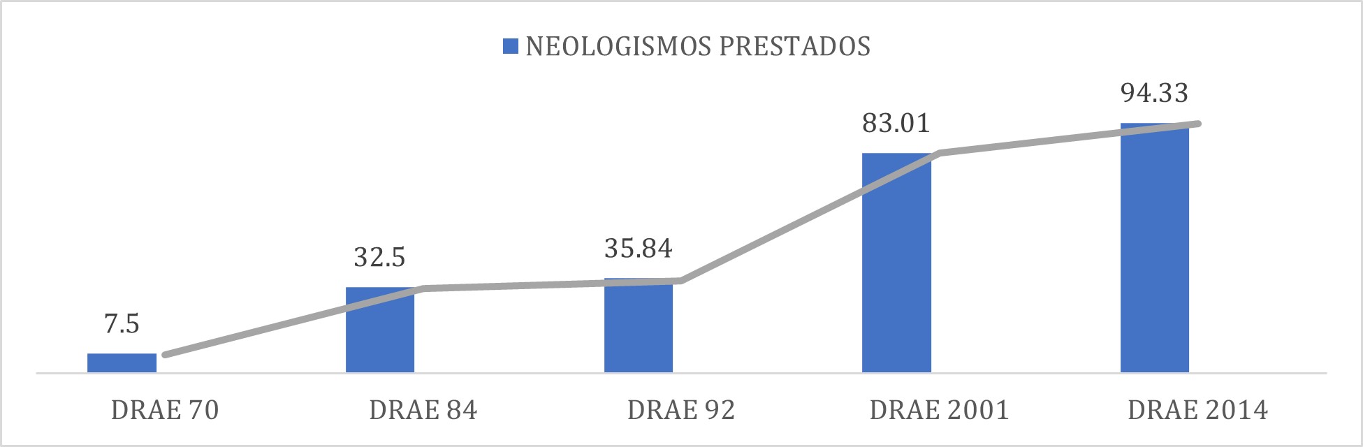 Gráfico 5. Representación gráfica del aumento de préstamos en los diccionarios académicos