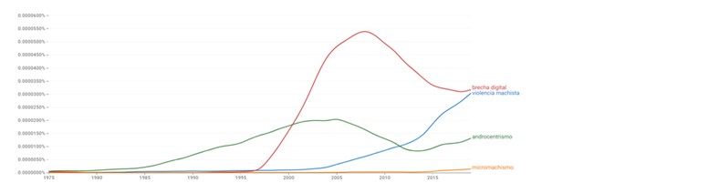 Imagen 1. Evolución de androcentrismo, brecha digital, micromachismo y violencia machista.