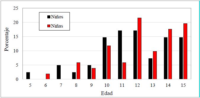 Gráfico 2. Distribución porcentual de las actividades reproductivas declaradas por menores de 16 años en el interior de los hogares del mundo rural de Tenerife, 1779