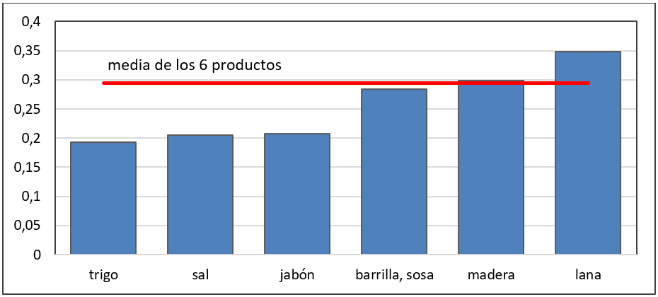 Gráfico 1. Precio medio del transporte de diversos productos en equivalente de bueyes por tonelada por 100 kilómetros (1610-1650)